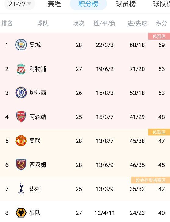 排名如下：1、哈维-西蒙斯（莱比锡）目前市值7000万欧元涨幅5200万欧元2、奥蓬达（莱比锡)目前市值5500万欧元涨幅4300万欧元3、博尼法斯(勒沃库森）目前市值4000万欧元涨幅3600万欧元4、特尔（拜仁）目前市值5000万欧元涨幅3000万欧元5、吉拉西（斯图加特）目前市值4000万欧元涨幅3000万欧元6、维尔茨（勒沃库森）目前市值1亿欧元涨幅3000万欧元7、金玟哉（拜仁）目前市值6000万欧元涨幅2500万欧元8、弗林蓬（勒沃库森）目前市值5000万欧元涨幅2500万欧元9、帕拉西奥斯（勒沃库森）目前市值4000万欧元涨幅2500万欧元10、拉尔森（法兰克福）目前市值2800万欧元涨幅2400万欧元11、米洛（斯图加特）目前市值2500万欧元涨幅2250万欧元12、恩梅查（多特）目前市值2500万欧元涨幅2200万欧元13、帕乔（法兰克福）目前市值2400万欧元涨幅2050万欧元14、卢克巴（莱比锡）目前市值4000万欧元涨幅2000万欧元15、凯恩（拜仁）目前市值1.1亿欧元涨幅2000万欧元16、吉滕斯（多特）目前市值2800万欧元涨幅2000万欧元17、泰拉（勒沃库森）目前市值2300万欧元涨幅1850万欧元18、伊藤洋辉（斯图加特）目前市值2200万欧元涨幅1650万欧元19、科贝尔（多特）目前市值4000万欧元涨幅1500万欧元20、格里马尔多（勒沃库森）目前市值3500万欧元涨幅1500万欧元21、科索努（勒沃库森）目前市值3500万欧元涨幅1500万欧元22、马伦（多特）目前市值3500万欧元涨幅1500万欧元23、多基（柏林联）目前市值1700万欧元涨幅1300万欧元24、阿德利（勒沃库森）目前市值2500万欧元涨幅1300万欧元25、弗里希（斯图加特）目前市值1700万欧元涨幅1300万欧元